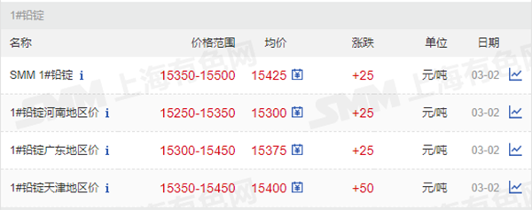 1646301096174468.png 鉛錠價格.png