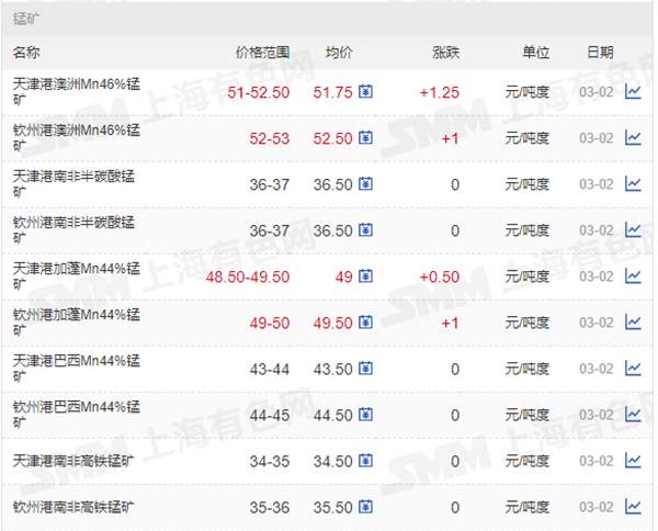 1646301149940340.png 全國44%錳礦價格.png