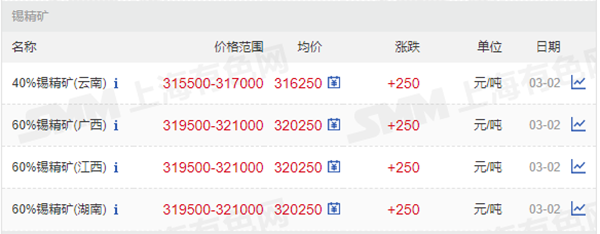 1646301207156901.png 40%、60%錫精礦價格.png